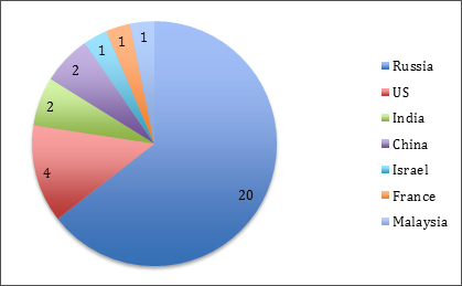 Chart of what countries are showing the Tyupkin malware Tyupkin Activity by Country