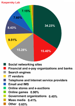 Distribution of Top 100 Organizations Targeted by Phishers Distribution of Top 100 Organizations Targeted by Phishers