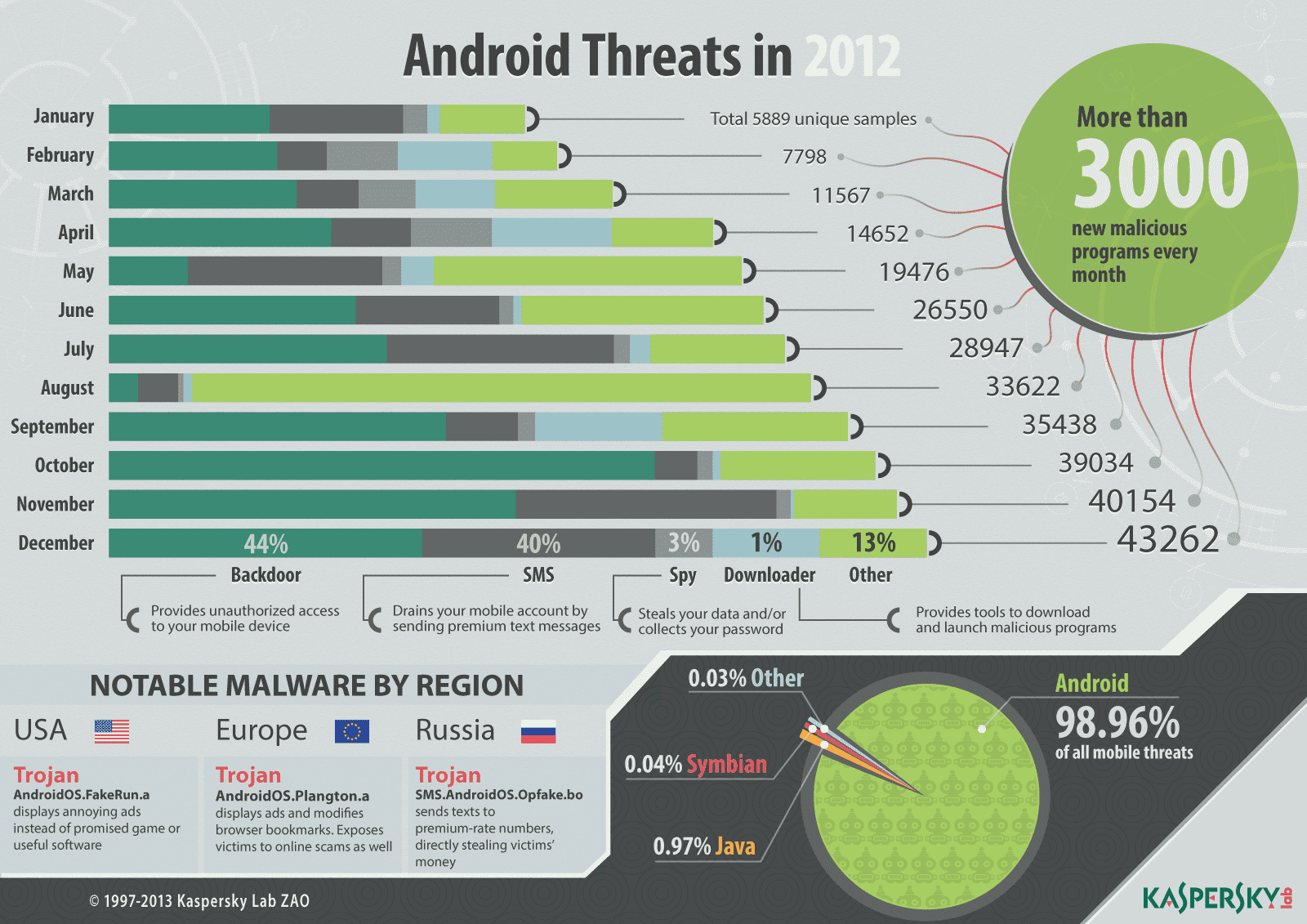 Android Malware Threats 2012 Infographic Android Malware Threats 2012 Infographic