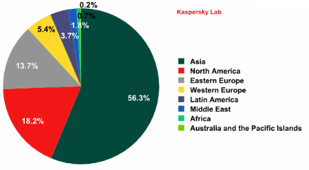 Distribution of Sources of Spam by Region Distribution of Sources of Spam by Region