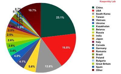 Distribution of Sources of Spam by Country Distribution of Sources of Spam by Country